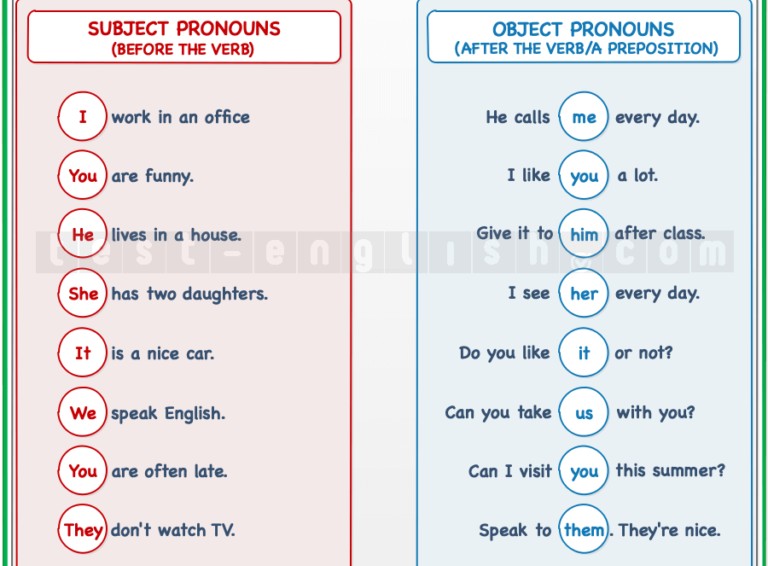 Grammar chart: Subject pronouns (I, you, he, she, it, we, they) vs Object pronouns (me, you, him, her, it, us, them)
