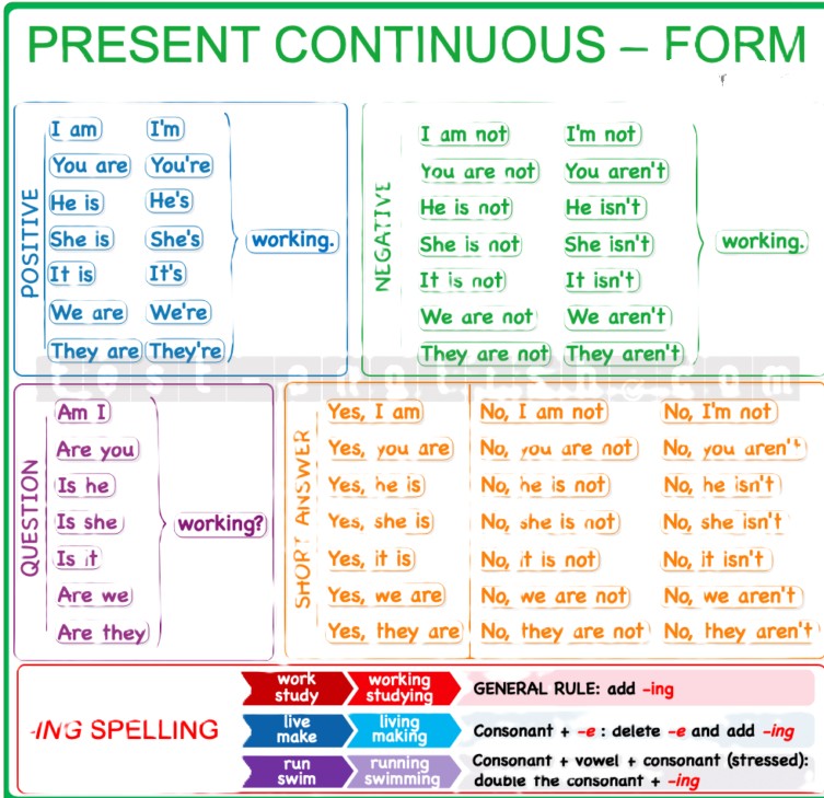 Present continuous form: positive, negative, questions, and short answers