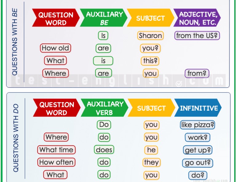 Grammar chart for A1 elementary English learners showing the word order of Present Simple questions with 'be' and 'do', including question words, auxiliary verbs, subjects, and main verbs.