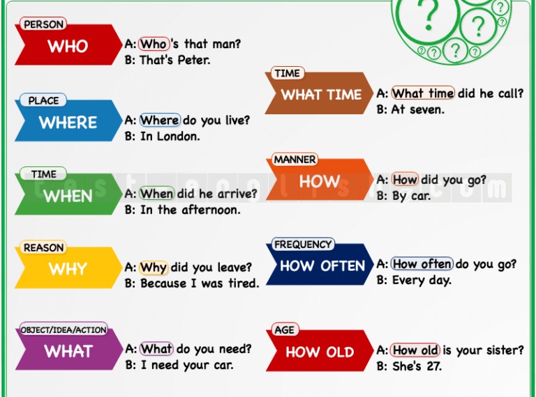 Educational chart for A1 elementary English learners displaying different question words such as 'who', 'where', 'when', 'why', 'what', 'how', including example dialogues for each.