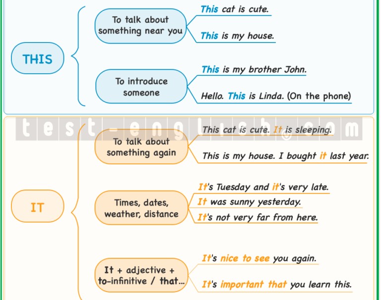 Infographic comparing the usage of 'this' versus 'it' in English grammar, with examples and explanations, provided by test-english.com