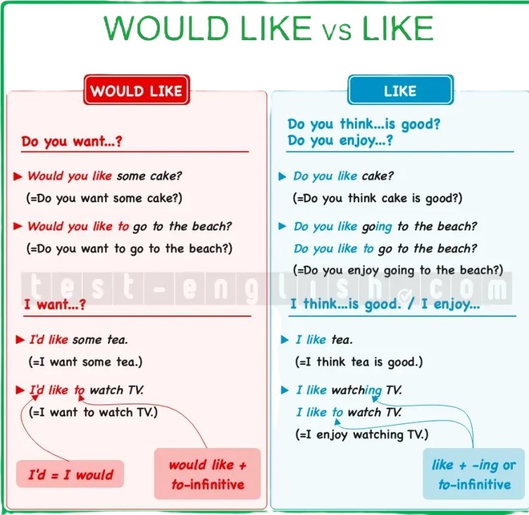 Grammar chart: Difference between 'Would like' and 'Like' in English