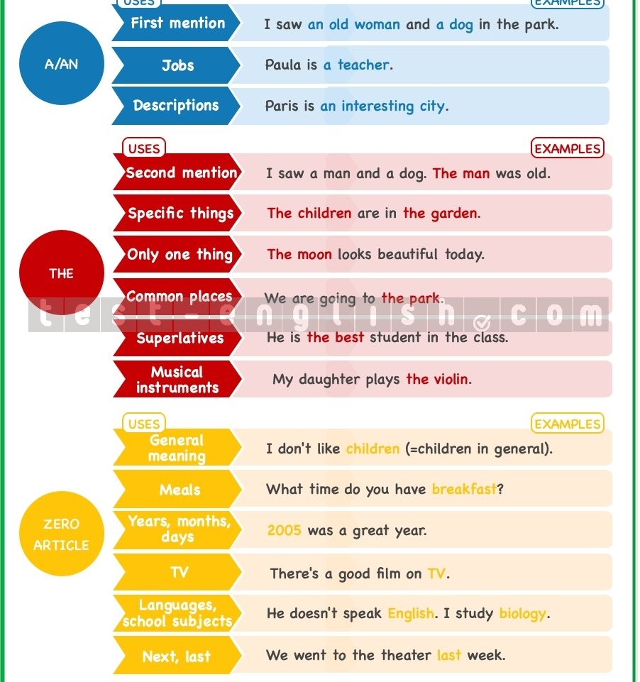 Grammar chart showing usage of a/an, the, and no article with examples