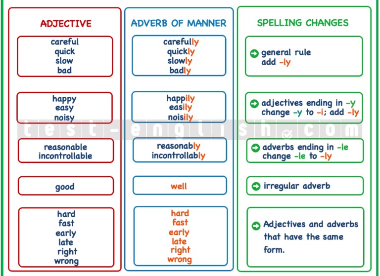 Grammar chart comparing adjectives to adverbs of manner, including spelling changes and irregular forms