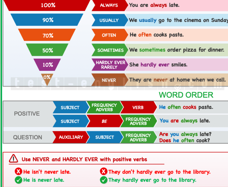 Educational chart for A1 elementary English learners showing adverbs of frequency with percentages and examples, plus word order rules in positive sentences and questions.
