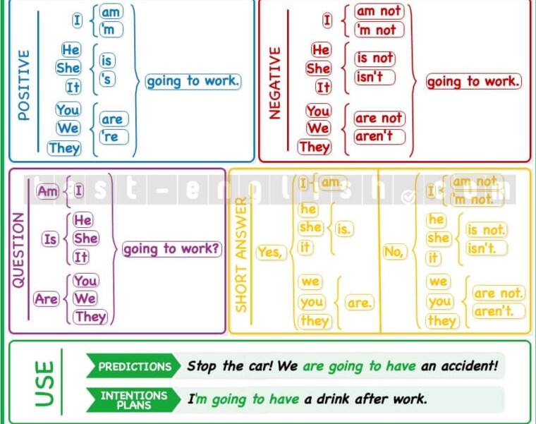 Be going to form: positive, negative, questions, and short answers