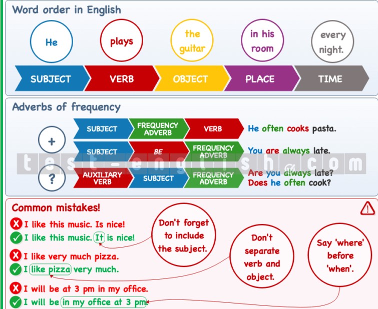 Grammar chart showing basic word order in English: Subject + Verb + Object + Place + Time, with adverb rules