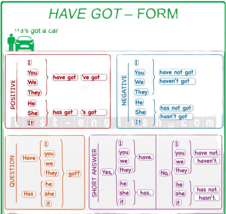 Grammar chart: Form of 'Have got' in positive, negative, questions, and short answers