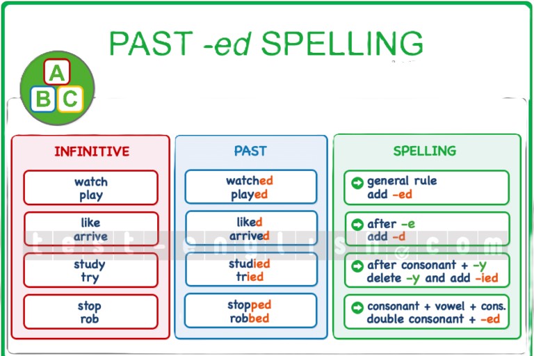 Spelling rules for regular verbs in past simple: how to add -ed