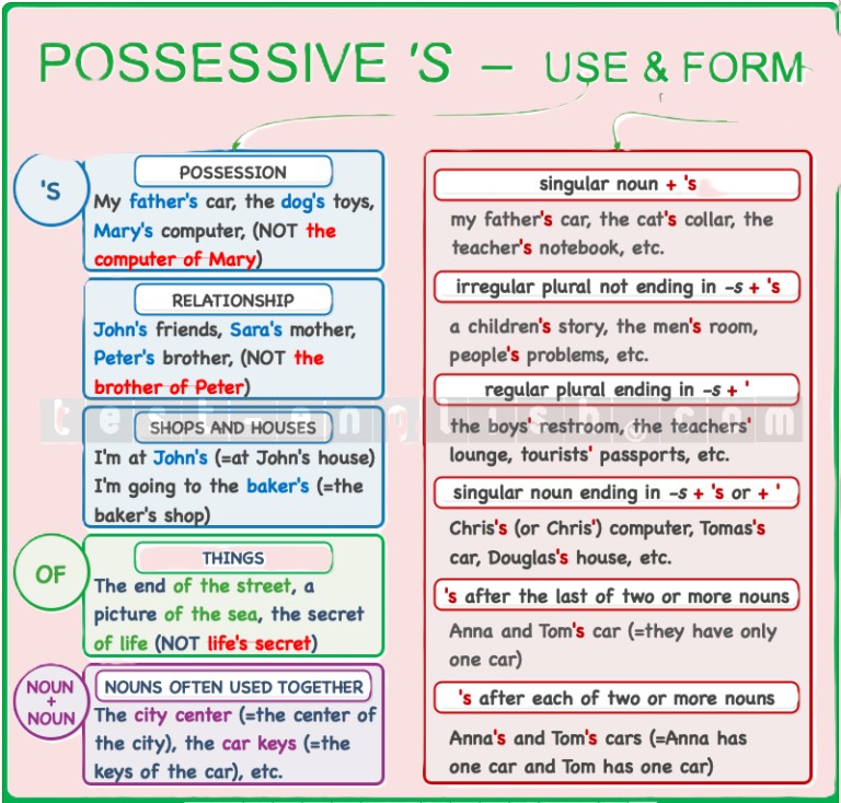 Grammar chart: Possessive 's – Anna's book, children's toys, students' books, Paul and Kate's house