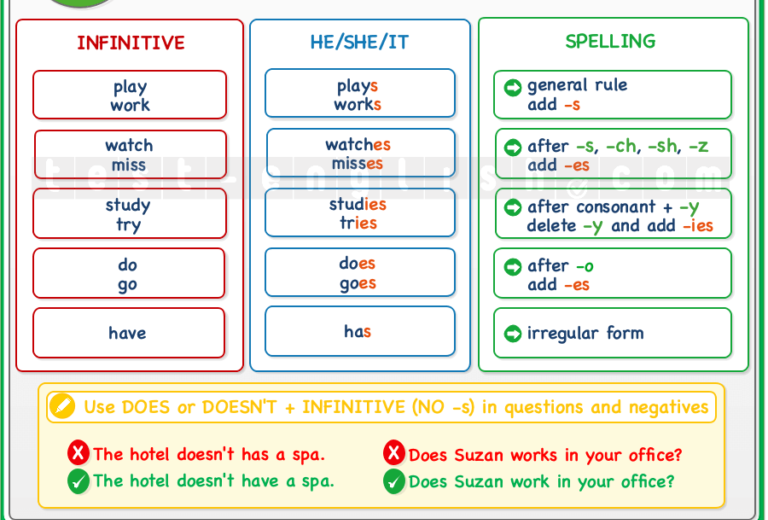 Spelling rules for present simple: he, she, it forms with -s, -es, -ies