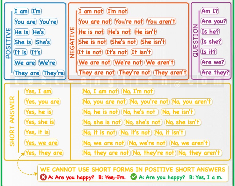 Present Simple of 'be' - Positive, Negative, and Question Forms