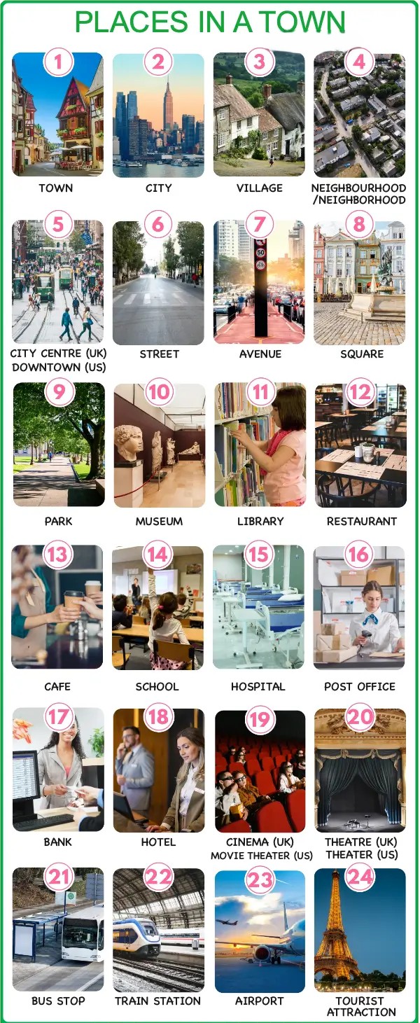 Infographic showing places in a town like park, museum, library, school, hospital, post office, bank, hotel, cinema, theatre, bus stop, train station, airport, and tourist attraction for A1 English vocabulary