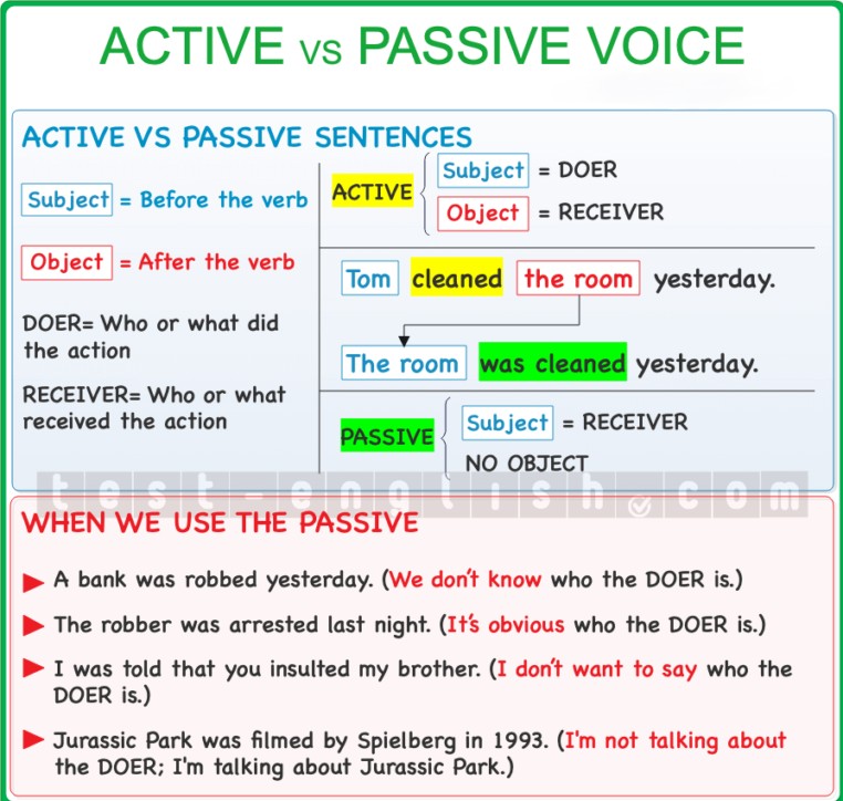 Comprehensive grammar chart comparing active and passive voice structures in English, with definitions for subject, object, doer, receiver, and examples showing when to use passive voice β suitable for B1 Intermediate learners.