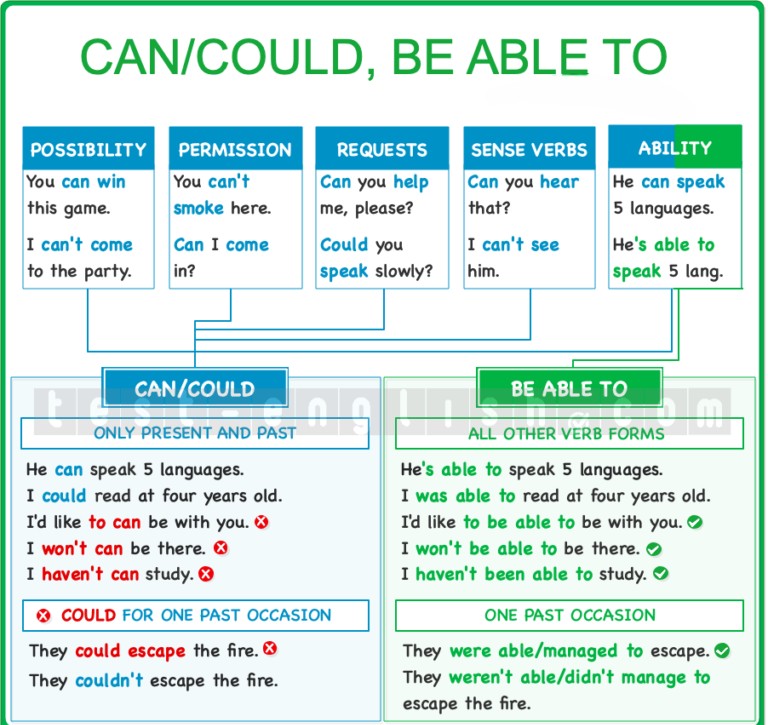 Grammar chart comparing 'can', 'could', and 'be able to' for ability, possibility, permission, requests, and sense verbs. Designed for B1 English learners.