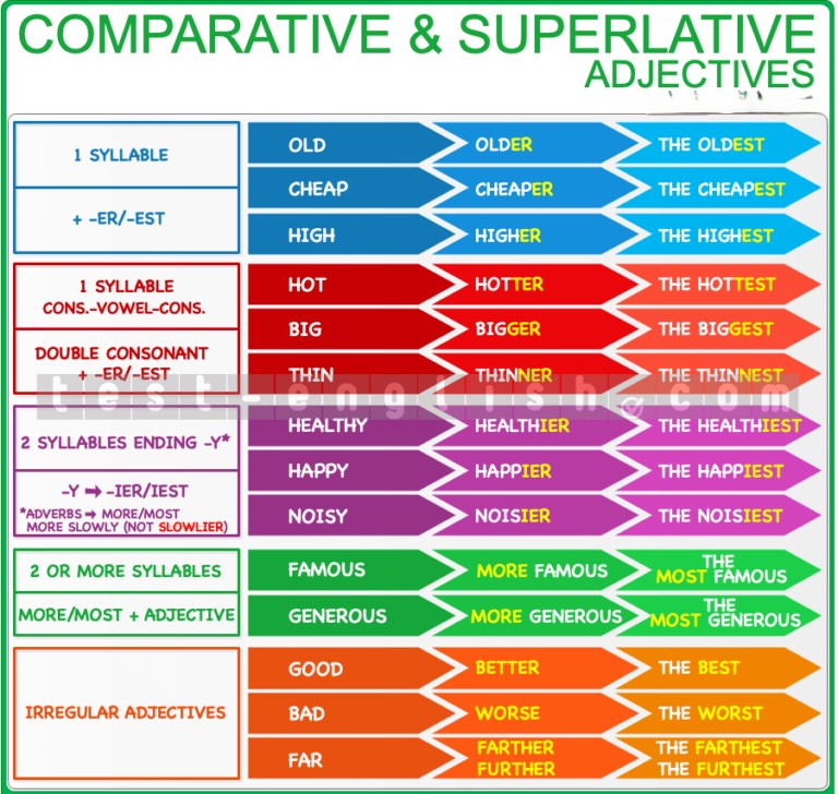 Grammar chart showing comparative and superlative adjectives and adverbs: tall β taller β tallest, beautiful β more beautiful β most beautiful. Designed for A2/B1 English learners.