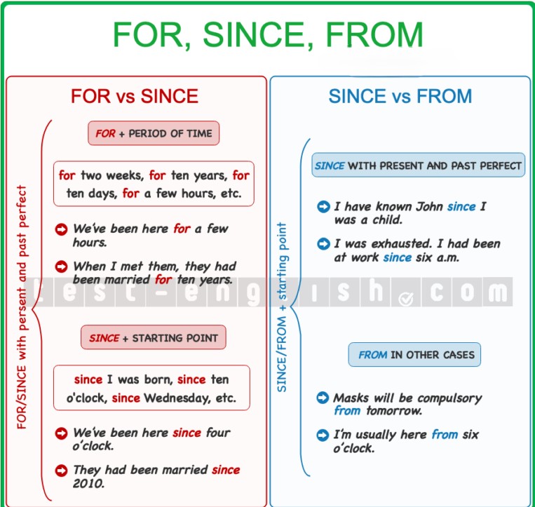 Grammar chart explaining the difference between 'for', 'since', and 'from' in English. Shows usage with present perfect, past perfect, and time expressions. For B1-B2 learners.