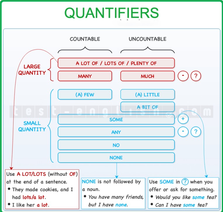 Visual grammar chart for B1 English learners showing quantifiers: much/many, little/few, some/any/no, a lot of, plenty of, none β with rules for countable vs uncountable nouns.