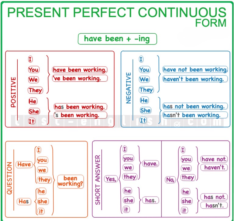 Grammar chart comparing present perfect simple and continuous: I have eaten / I have been eating. Designed for A2/B1 English learners.