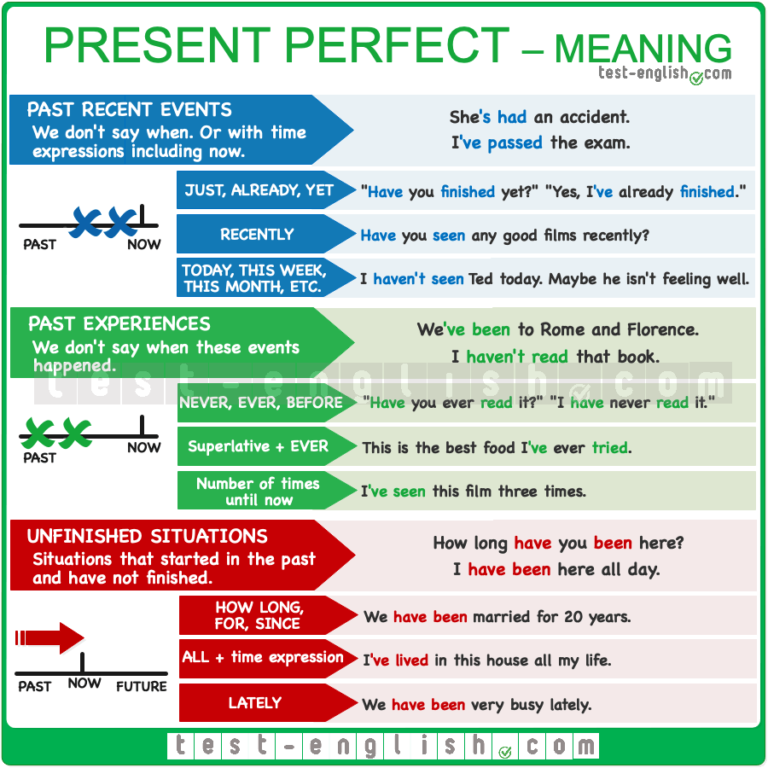 Grammar chart comparing present perfect simple and continuous: I have eaten / I have been eating. Designed for A2/B1 English learners.