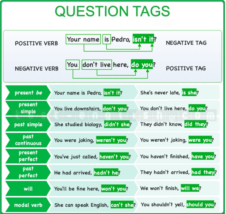 Grammar chart showing how to form English question tags with positive/negative statements, auxiliary verbs, and intonation examples.