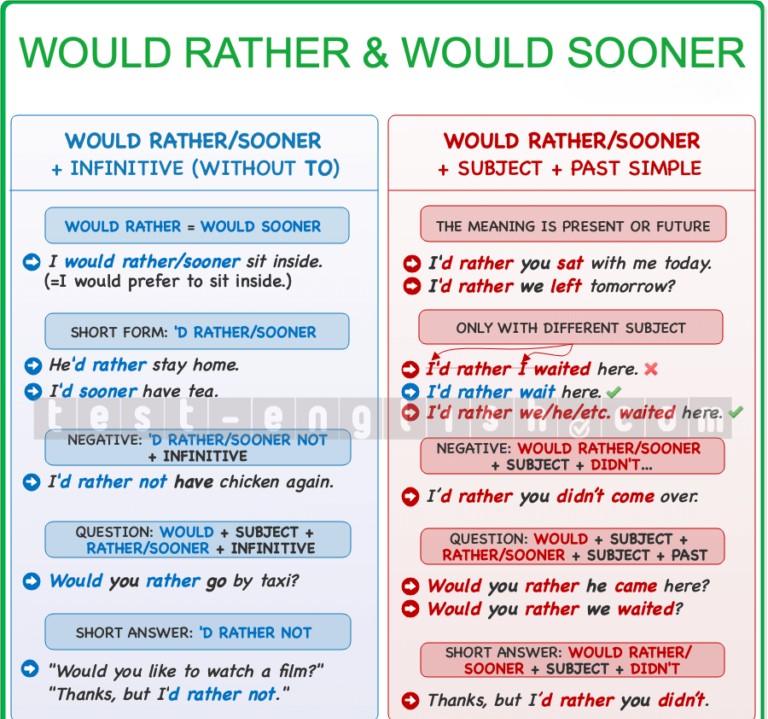 Would rather vs Would sooner: grammar chart showing structures like 'I'd rather stay home' and 'I'd rather you went home'. For B1 English learners.