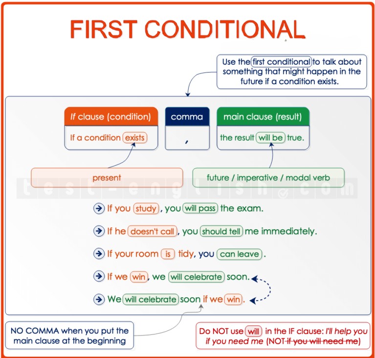 Grammar chart explaining First Conditional: If + present → will + base verb. Also includes future time clauses with when, before, after, until, as soon as. Designed for B1 English learners.