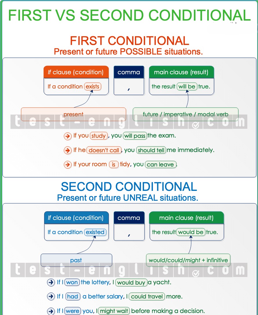 Grammar chart comparing First Conditional (If + present โ will) and Second Conditional (If + past โ would). Shows realistic vs. unrealistic situations. Designed for B1/B2 English learners.