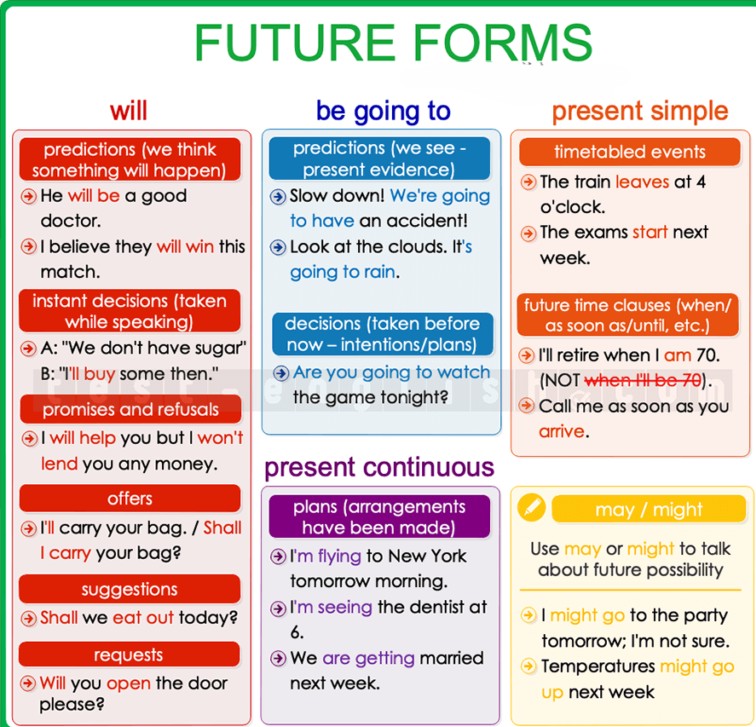 Grammar chart comparing 'will', 'be going to', and present continuous for future: I will go / I'm going to go / I'm going. Designed for A2 English learners.