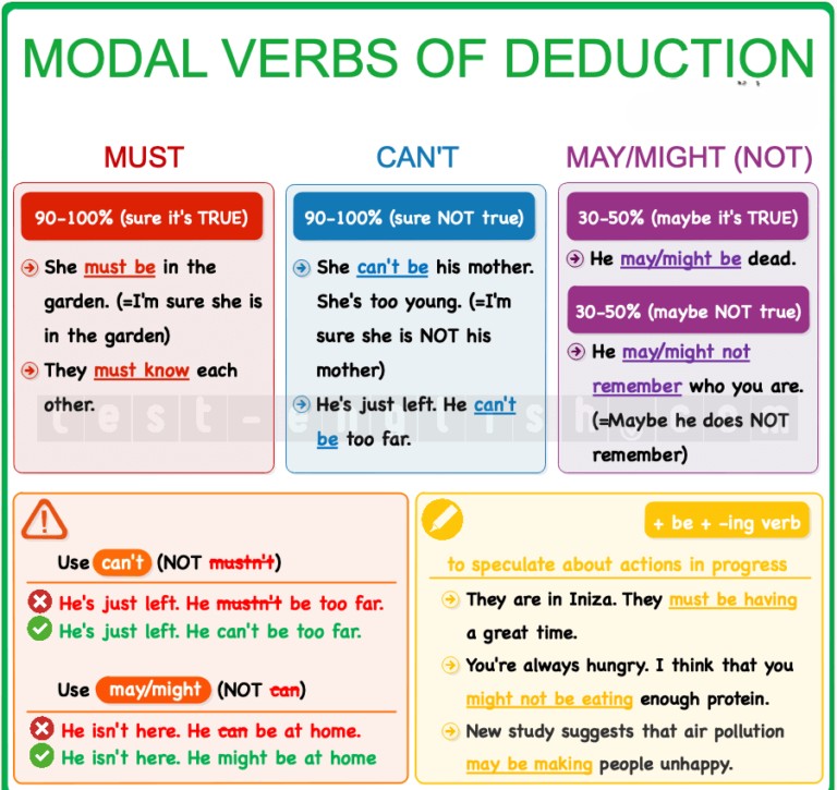 Grammar chart explaining modal verbs of deduction: must, might, could, can't. Designed for A2/B1 English learners.