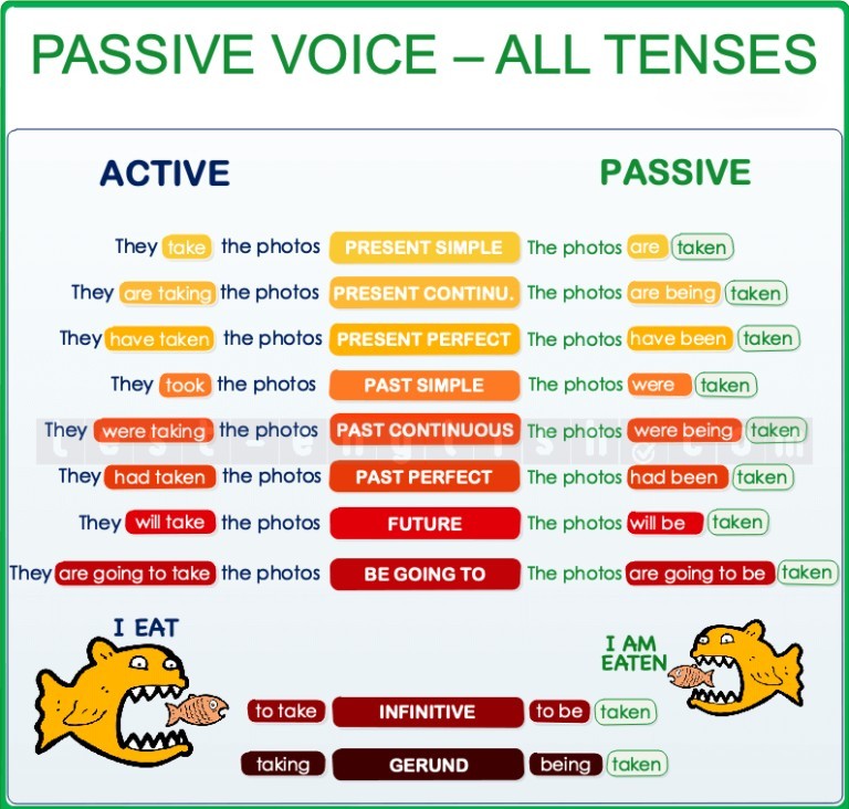 Passive verb forms in all tenses chart