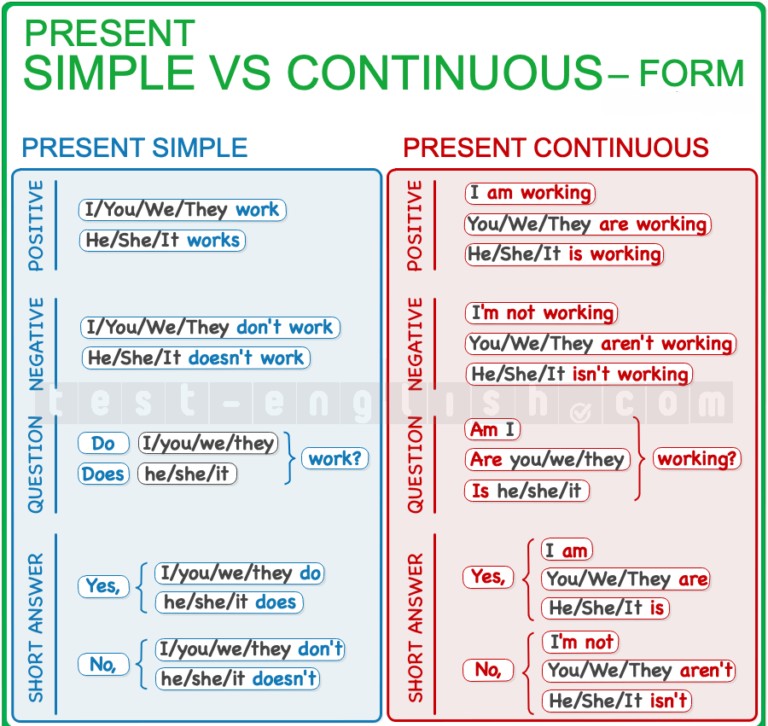 Grammar chart comparing present simple and present continuous: I work / I am working, with uses for habits, facts, current actions, and future plans. Designed for A2 English learners.