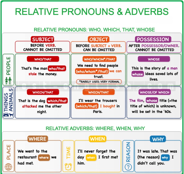 Grammar chart showing defining and non-defining relative clauses with rules, examples, and comparisons for English learners.