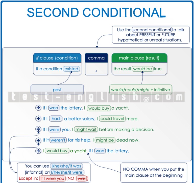 Grammar chart explaining Second Conditional: If + past → would + base verb. Examples: 'If I won the lottery, I would buy a yacht.' Designed for B1-B2 English learners.