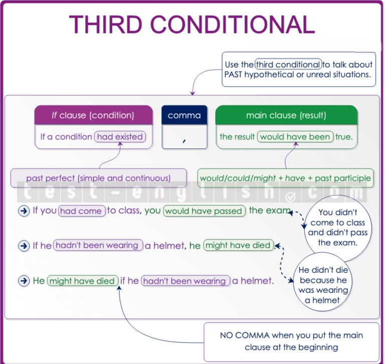 Third conditional chart: If + past perfect → would have + past participle