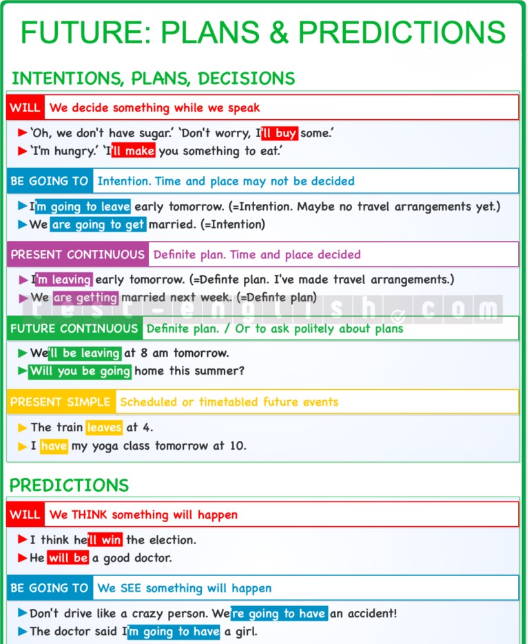 Grammar chart explaining future forms in English: will, be going to, present continuous, future continuous, present simple, future perfect — for B1/B2 level