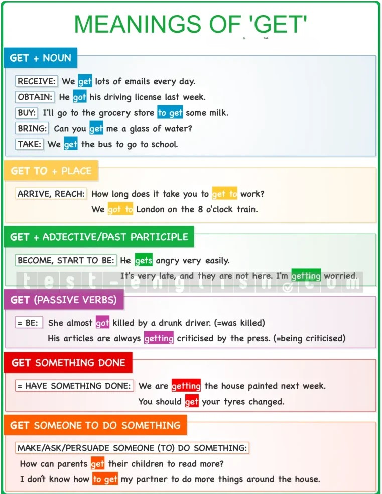 Chart explaining the different meanings of the verb 'get' with example sentences for a B2 pre-advanced grammar lesson, including 'get + object', 'get to + place', 'get + adjective', 'get + past participle', passive uses, and causative structures.