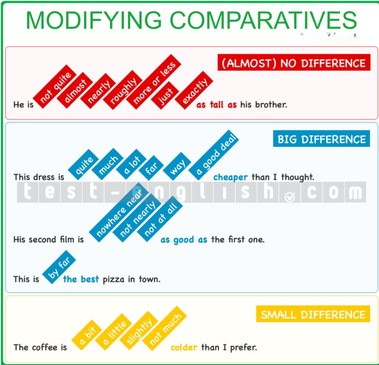 Colourful grammar chart titled 'Modifying Comparatives' showing phrases for big difference (e.g., 'much cheaper'), small difference (e.g., 'a bit colder'), and almost no difference (e.g., 'not quite as tall as'), categorized in red, blue, and yellow sections.