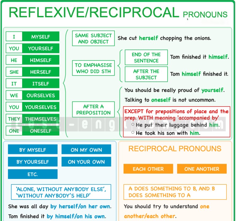 Grammar chart explaining reflexive and reciprocal pronouns. It includes examples, specific uses and general rules for using pronouns like 'myself,' 'yourself,' 'himself,' and 'each other' in sentences.