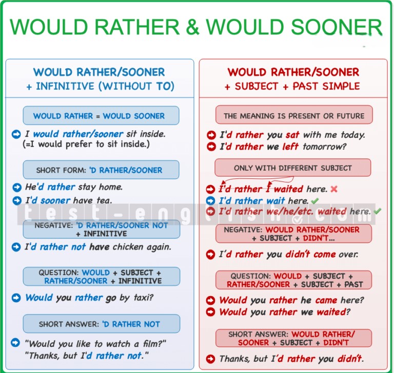 Grammar chart explaining 'Would rather' and 'Would sooner' with infinitive, past simple, and past perfect structures for B2 learners.