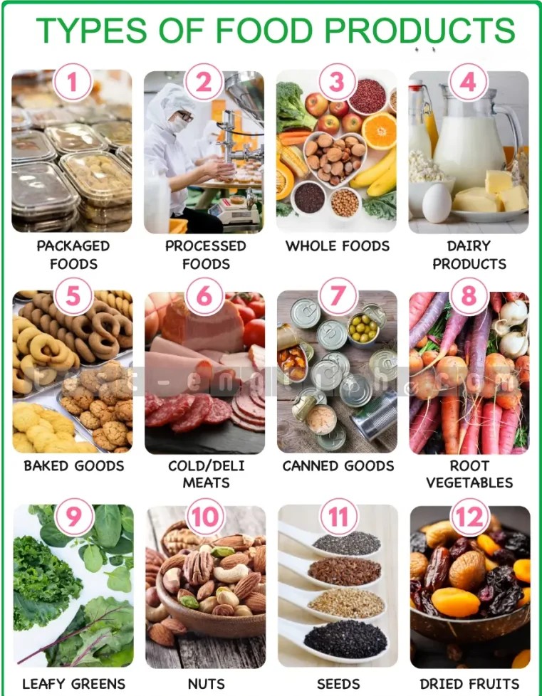 Infographic of food product types: packaged foods, processed foods, whole foods, dairy, baked goods, deli meats, canned goods, root vegetables, leafy greens, nuts, seeds, dried fruits