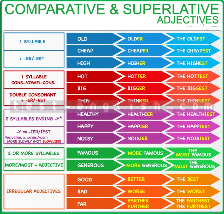 Color-coded grammar chart outlining rules for forming comparative and superlative adjectives and adverbs based on syllable count, irregular forms, and usage with 'than', 'as...as', and 'ever'. Includes examples like 'taller than', 'the best', 'more slowly'.