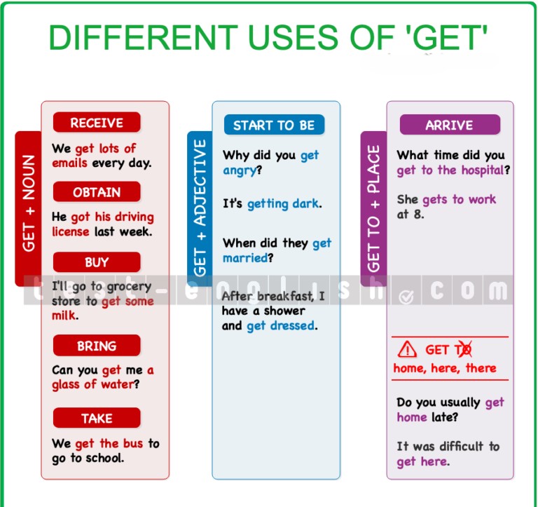 Infographic showing different uses of the verb 'get' in English: get + noun (receive/buy), get + adjective (become), and get to + place (arrive). Includes example sentences and visual icons for each use.