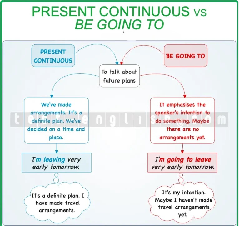 Grammar comparison chart contrasting 'PRESENT CONTINUOUS' and 'BE GOING TO' for future plans, highlighting arrangements vs intentions, with example sentences.