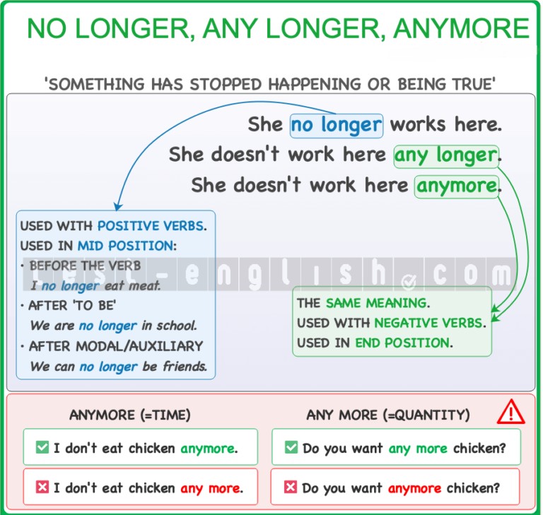 Grammar chart explaining the use of 'no longer', 'any longer', and 'anymore' to express discontinued actions or states. Shows sentence position rules and differences in formality.