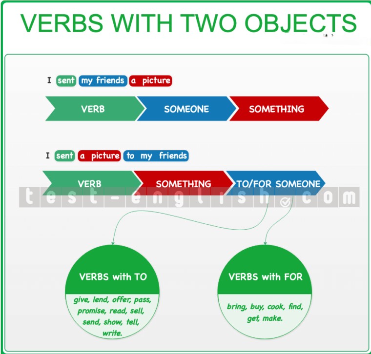 Verbs with two objects grammar chart showing structures: 'I sent my friends a picture' and 'I sent a picture to my friends'