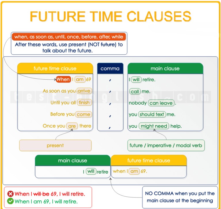 Grammar chart for first conditional and future time clauses: shows 'if' + present simple → main clause with will/modal/imperative. Also shows 'when', 'as soon as', 'until' + present simple → future in main clause. B1 level English.