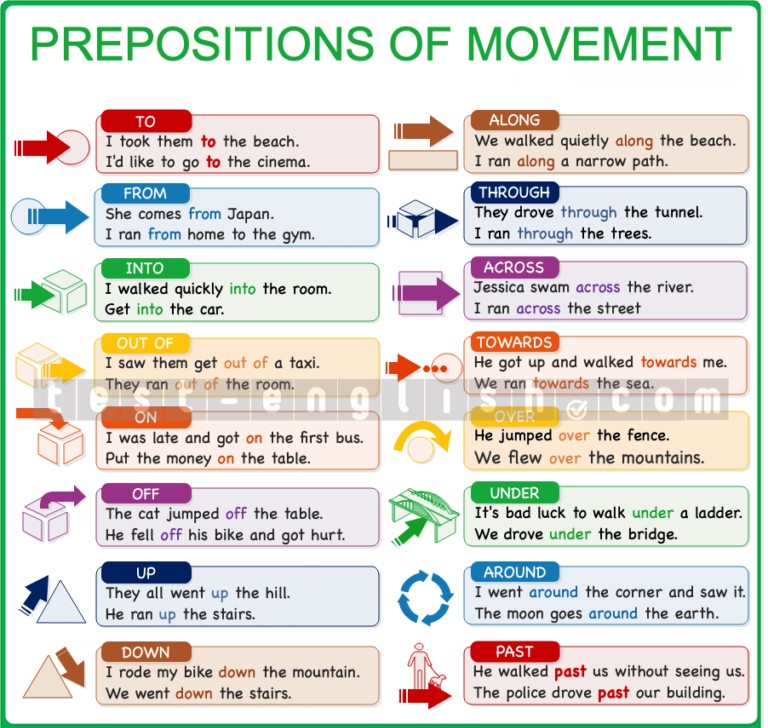 Grammar chart showing prepositions of movement: to, from, into, out of, on, off, up, down, along, through, across, towards, over, under, around, past. Examples included for A2 English learners.