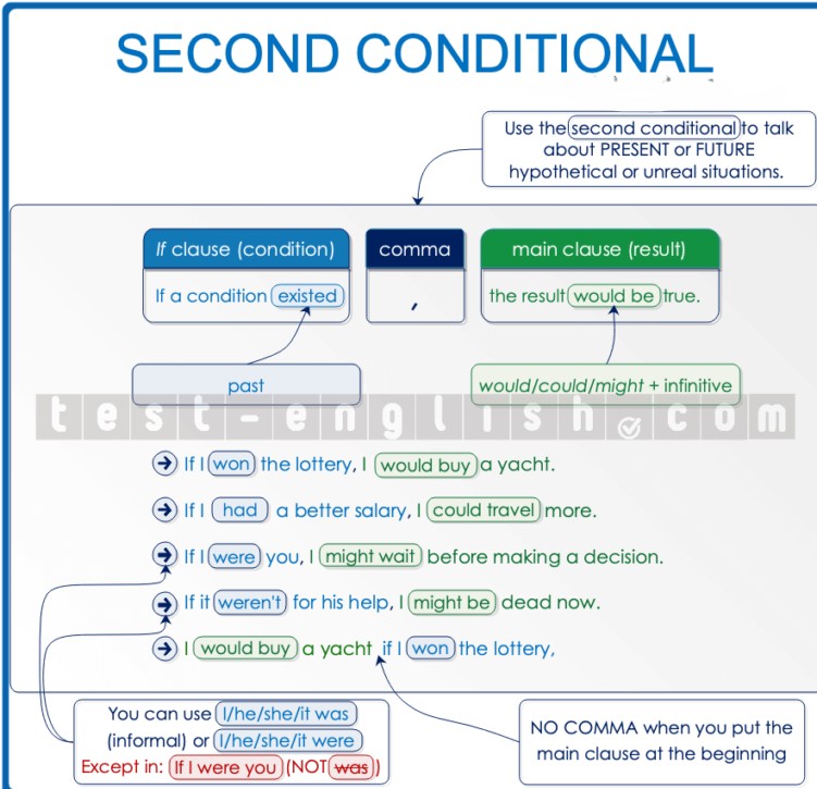 Second conditional grammar chart showing structure: If + past simple, would + base verb. Examples: 'If I won the lottery, I'd buy a yacht.'