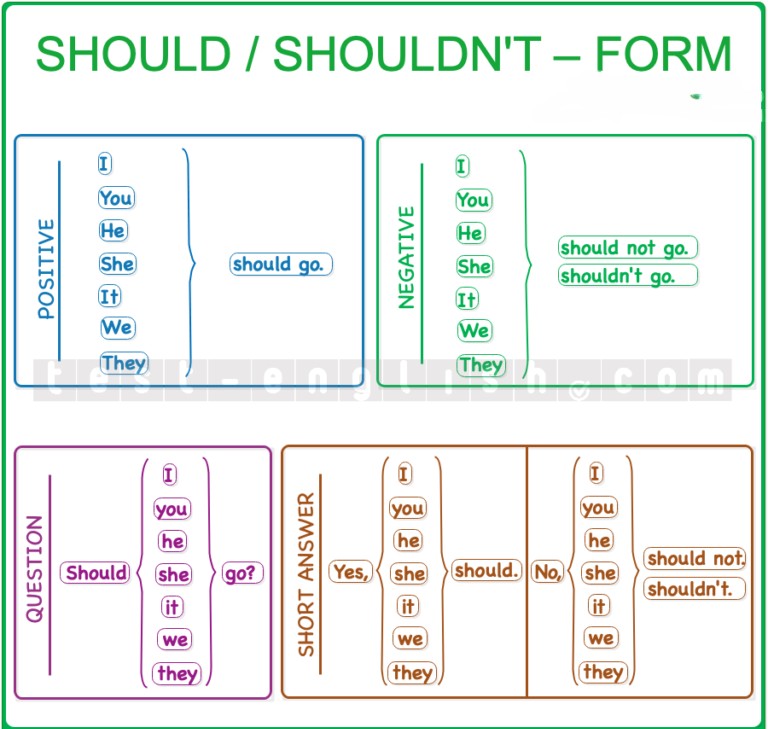 Grammar chart showing the modal verb 'should': positive form 'should go', negative 'shouldn't go', question form 'Should we go?', and short answers. Designed for A2 English learners.